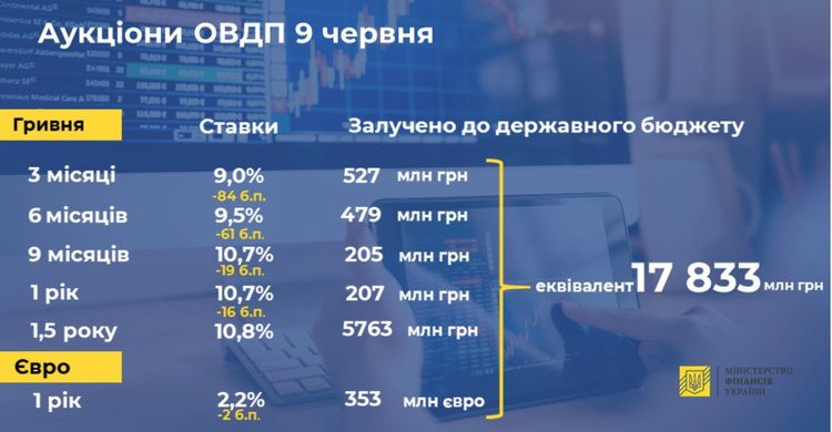 Мінфін 9 червня збільшив розміщення ОВДП у 6 разів Мінфін 9 червня збільшив розміщення ОВДП у 6 разів