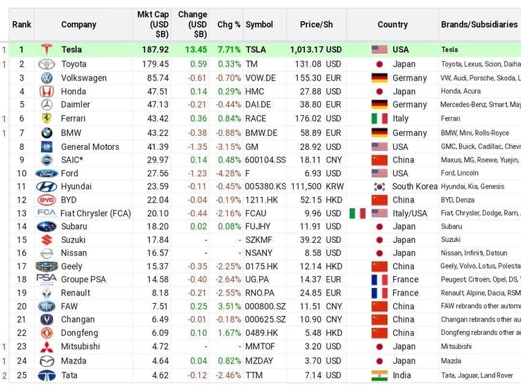 Вартість акцій Tesla вперше перевищила $1000 Вартість акцій Tesla вперше перевищила $1000