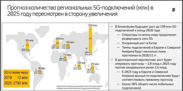«Пандемія» 5G: як змінюються звички абонентів «Пандемія» 5G: як змінюються звички абонентів
