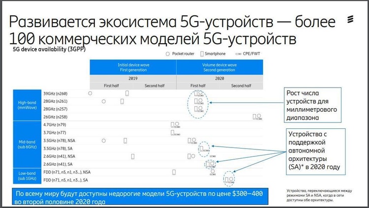 «Пандемия» 5G: как меняются привычки абонентов «Пандемия» 5G: как меняются привычки абонентов