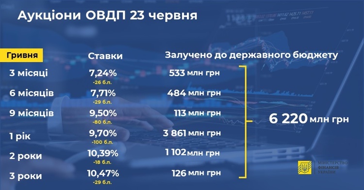 Мінфін 23 червня збільшив залучення до держбюджету втричі Мінфін 23 червня збільшив залучення до держбюджету втричі