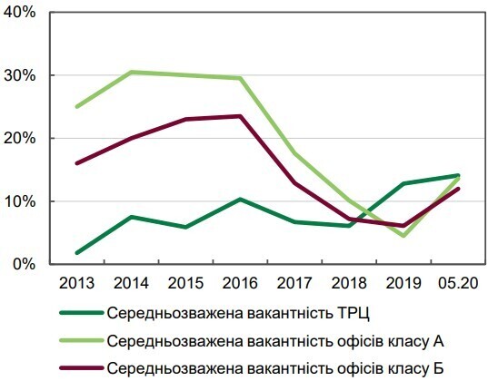 Комерційна нерухомість в Україні отримала істотний удар від кризи – НБУ Комерційна нерухомість в Україні отримала істотний удар від кризи – НБУ