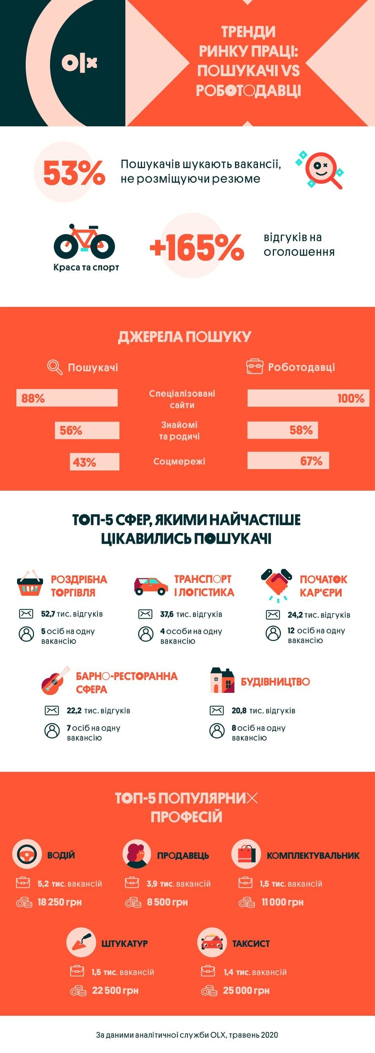 Тренди ринку праці – дослідження OLX Тренди ринку праці – дослідження OLX