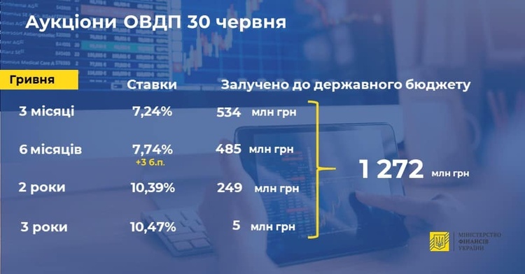 Мінфін 30 червня скоротив залучення до держбюджету в 4,9 рази Мінфін 30 червня скоротив залучення до держбюджету в 4,9 рази
