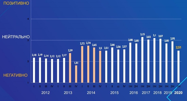 Інвестори погіршили оцінку бізнес-клімату України до рівня 2015 року – ЄБА Інвестори погіршили оцінку бізнес-клімату України до рівня 2015 року – ЄБА