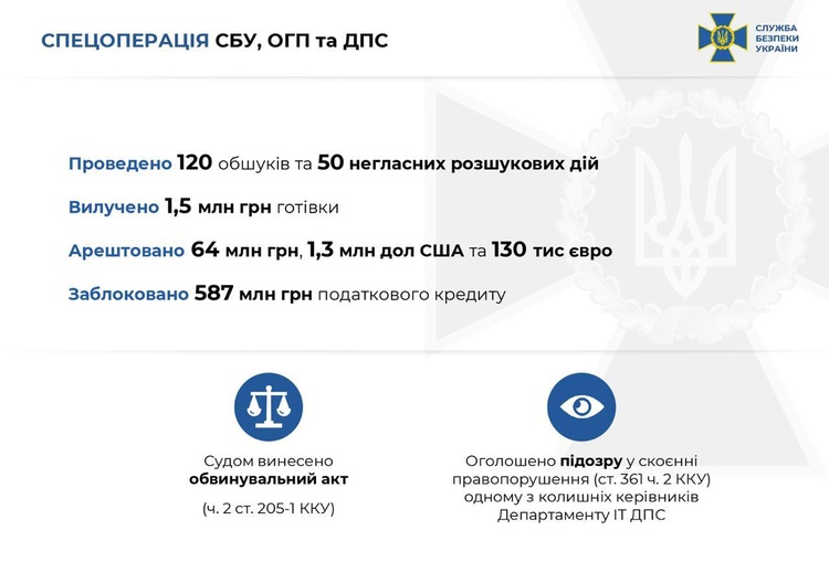 СБУ заблокувала «схему», від якої держава втрачала 2 мільярди на місяць СБУ заблокувала «схему», від якої держава втрачала 2 мільярди на місяць