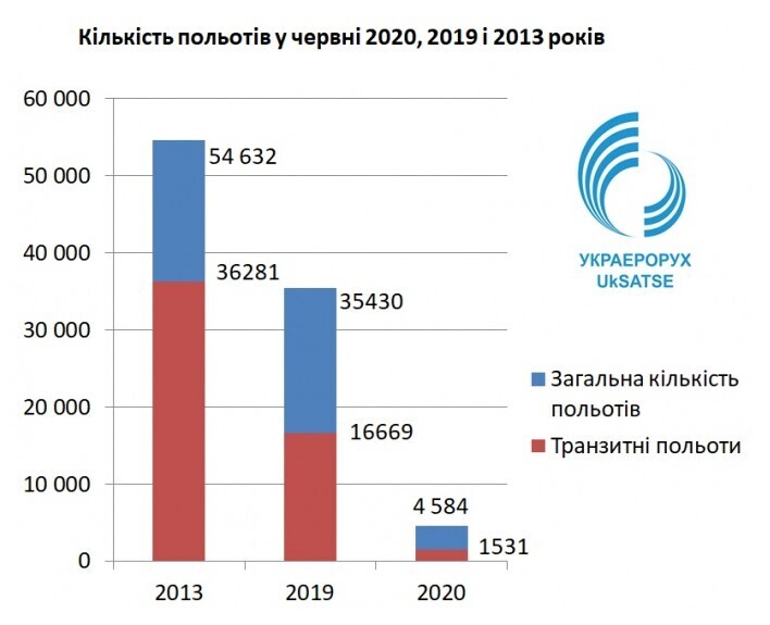 У червні авіатрафік у повітряному просторі України впав на 87,1% У червні авіатрафік у повітряному просторі України впав на 87,1%