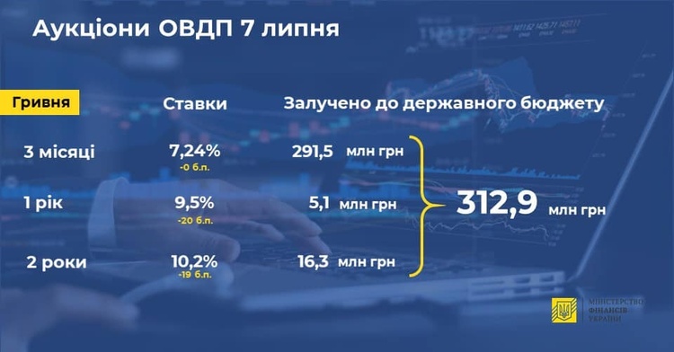 Мінфін продав облігацій на суму 312,9 млн грн Мінфін продав облігацій на суму 312,9 млн грн