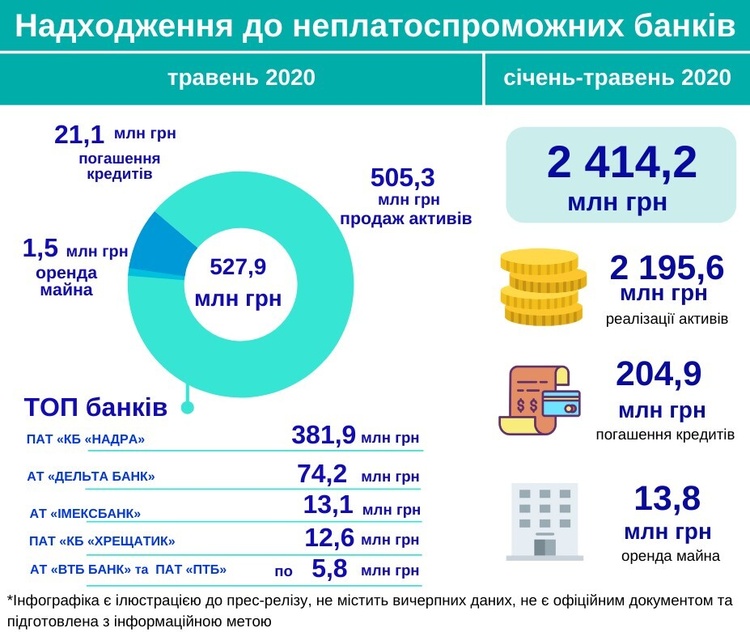 На рахунки неплатоспроможних банків у травні надійшло майже 528 млн На рахунки неплатоспроможних банків у травні надійшло майже 528 млн