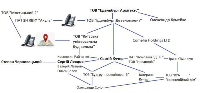 Кучер і оточення сина Черновецького через суд прибрали обмеження по висоті для ЖК біля шпиталю на Печерську Кучер і оточення сина Черновецького через суд прибрали обмеження по висоті для ЖК біля шпиталю на Печерську