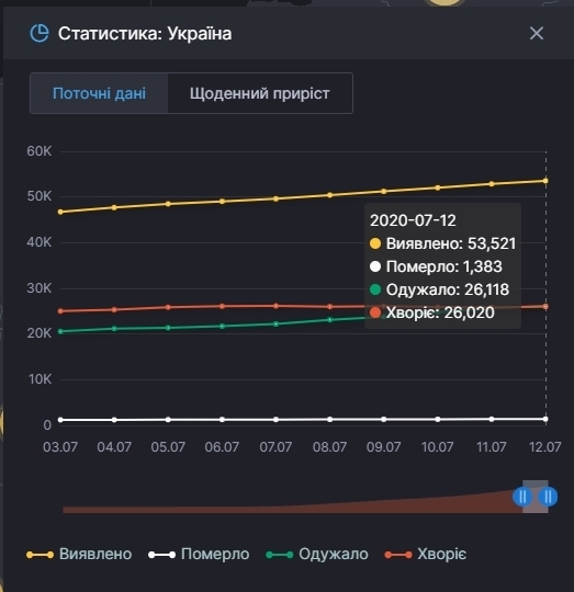 Ще 678 людей захворіли на Covid-19 Ще 678 людей захворіли на Covid-19