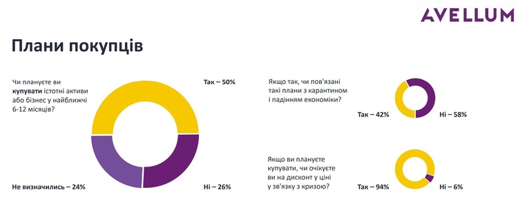 Майже 30% компаній планують продавати бізнес у найближчі 6-12 місяців Майже 30% компаній планують продавати бізнес у найближчі 6-12 місяців