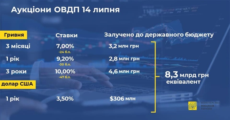 Мінфін продав держоблігацій ще на понад 8 млрд Мінфін продав держоблігацій ще на понад 8 млрд