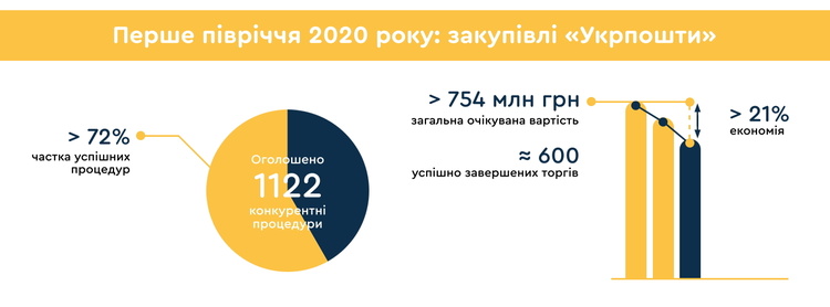 Закупівлі «Укрпошти» – від ручного складання таблиць до автоматизованих онлайн-торгів за 3 роки Закупівлі «Укрпошти» – від ручного складання таблиць до автоматизованих онлайн-торгів за 3 роки