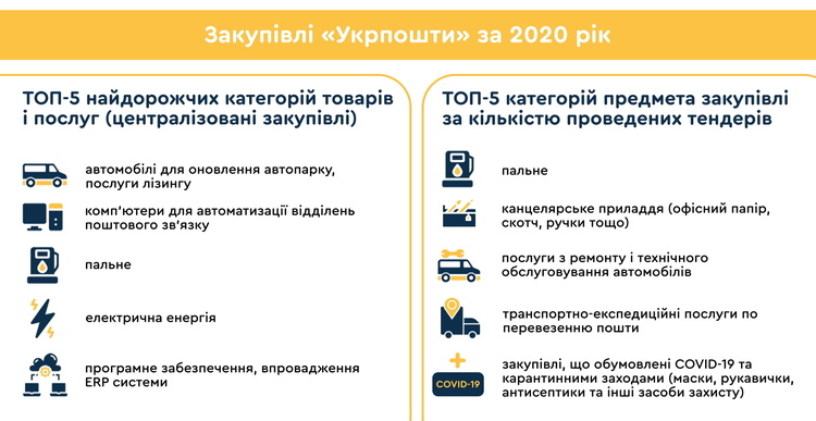 Закупівлі «Укрпошти» – від ручного складання таблиць до автоматизованих онлайн-торгів за 3 роки Закупівлі «Укрпошти» – від ручного складання таблиць до автоматизованих онлайн-торгів за 3 роки