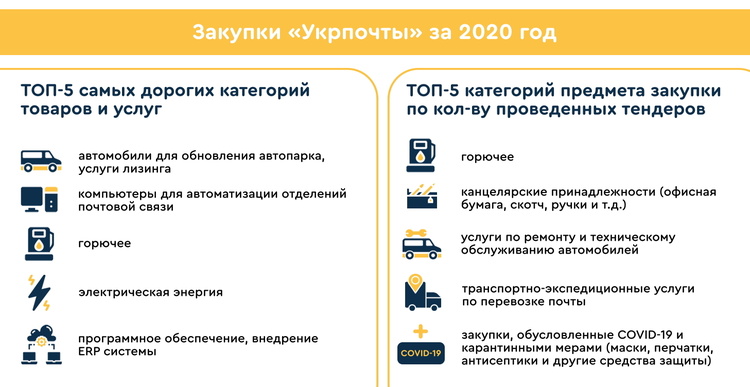 Закупки «Укрпочты» – от ручного составления таблиц до автоматизированных онлайн-торгов за 3 года Закупки «Укрпочты» – от ручного составления таблиц до автоматизированных онлайн-торгов за 3 года