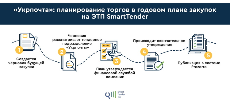 Закупки «Укрпочты» – от ручного составления таблиц до автоматизированных онлайн-торгов за 3 года Закупки «Укрпочты» – от ручного составления таблиц до автоматизированных онлайн-торгов за 3 года