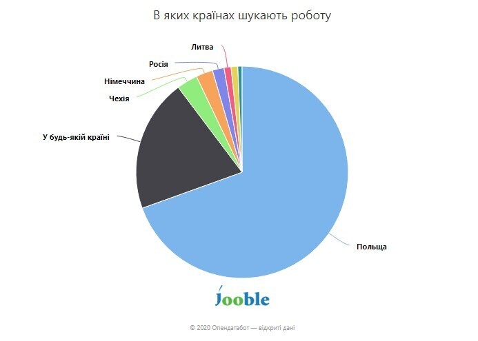 За місяць кількість пропозицій по роботі за кордоном для українців збільшилась на 20% За місяць кількість пропозицій по роботі за кордоном для українців збільшилась на 20%