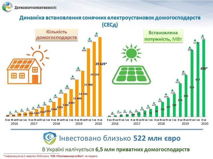 В Україні понад 25 000 домогосподарств встановили сонячні панелі В Україні понад 25 000 домогосподарств встановили сонячні панелі