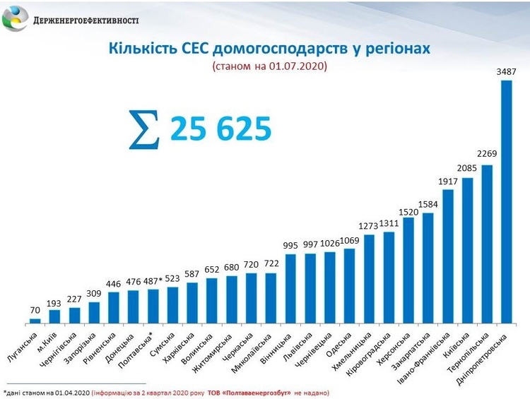 В Україні понад 25 000 домогосподарств встановили сонячні панелі В Україні понад 25 000 домогосподарств встановили сонячні панелі