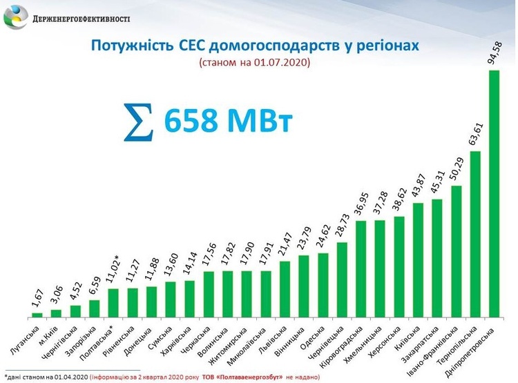 В Україні понад 25 000 домогосподарств встановили сонячні панелі В Україні понад 25 000 домогосподарств встановили сонячні панелі