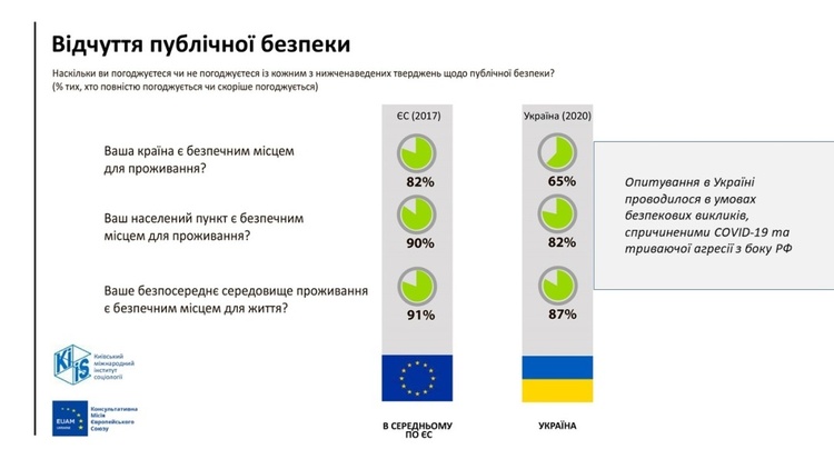 65% українців вважають державу безпечною для проживання – МВС 65% українців вважають державу безпечною для проживання – МВС