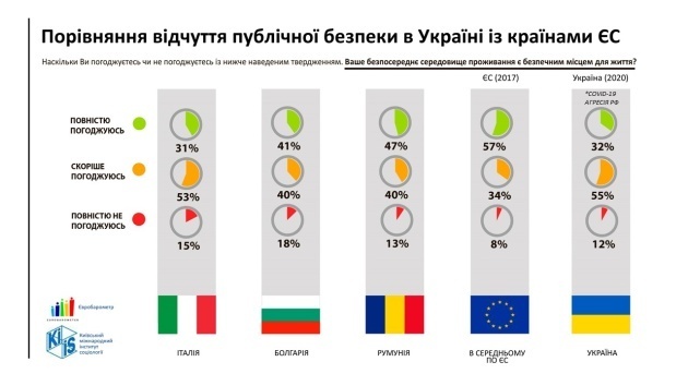 65% українців вважають державу безпечною для проживання – МВС 65% українців вважають державу безпечною для проживання – МВС