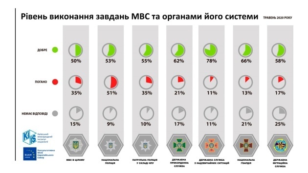 65% українців вважають державу безпечною для проживання – МВС 65% українців вважають державу безпечною для проживання – МВС