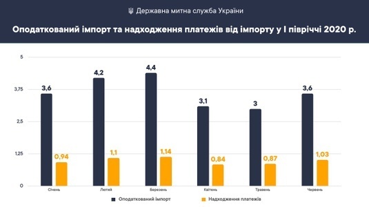 Імпорт після падіння у квітні-травні почав зростати Імпорт після падіння у квітні-травні почав зростати