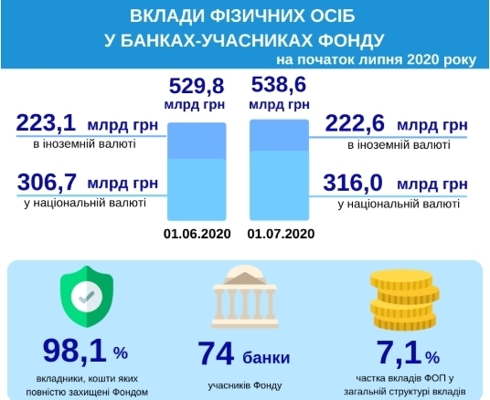 З початку року вклади фізосіб у банках виросли на 64 мільярди З початку року вклади фізосіб у банках виросли на 64 мільярди