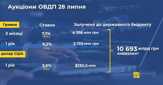 Мінфін продав облігацій внутрішньої держпозики на 10,7 мільярдів Мінфін продав облігацій внутрішньої держпозики на 10,7 мільярдів