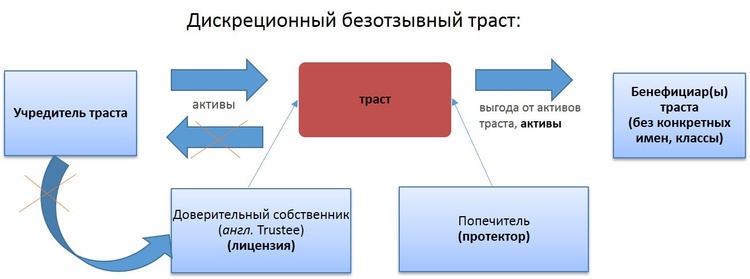 Правила КИК: зачем нужен дискреционный безотзывный траст Правила КИК: зачем нужен дискреционный безотзывный траст