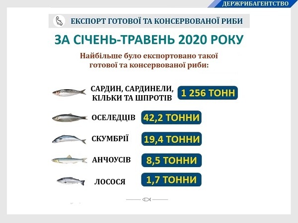 Україна на 7% збільшила експорт готової та консервованої риби Україна на 7% збільшила експорт готової та консервованої риби