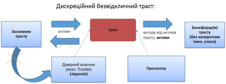 Правила КІК: навіщо потрібен дискреційний безвідкличний траст Правила КІК: навіщо потрібен дискреційний безвідкличний траст