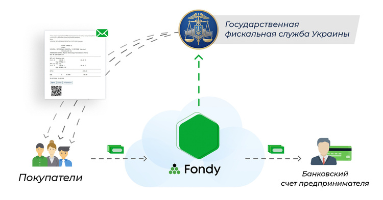 Платежный сервис Fondy первым в Украине запускает программный РРО для онлайн-бизнеса Платежный сервис Fondy первым в Украине запускает программный РРО для онлайн-бизнеса