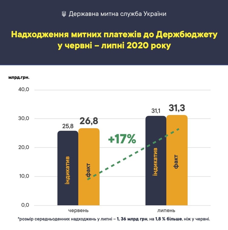 Митниця у липні виконала план доходів до бюджету Митниця у липні виконала план доходів до бюджету