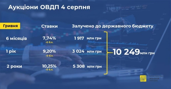 Мінфін залучив від облігацій до держбюджету понад 10 млрд грн Мінфін залучив від облігацій до держбюджету понад 10 млрд грн