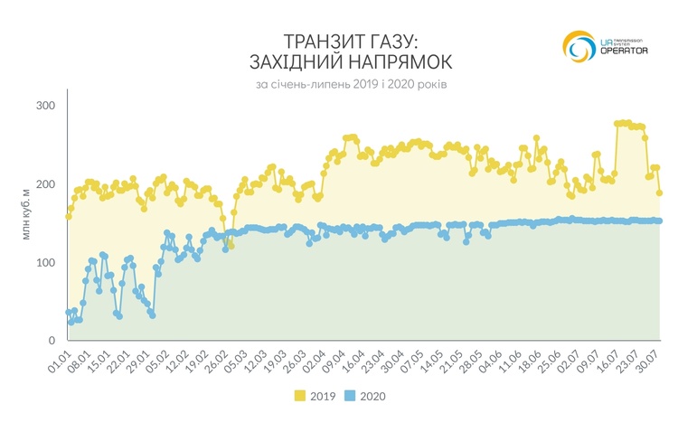 Транзит газу через ГТС України зменшився на 44% порівняно з аналогічним періодом минулого року Транзит газу через ГТС України зменшився на 44% порівняно з аналогічним періодом минулого року