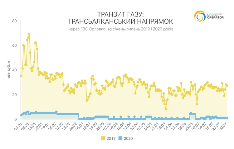 Транзит газу через ГТС України зменшився на 44% порівняно з аналогічним періодом минулого року Транзит газу через ГТС України зменшився на 44% порівняно з аналогічним періодом минулого року