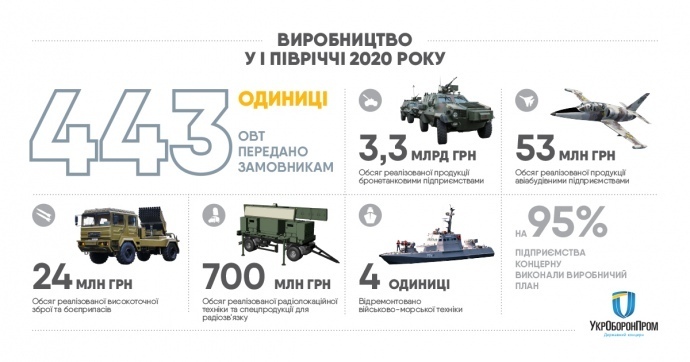 «Укроборонпром» прозвітував про обсяги виробництва за пів року «Укроборонпром» прозвітував про обсяги виробництва за пів року