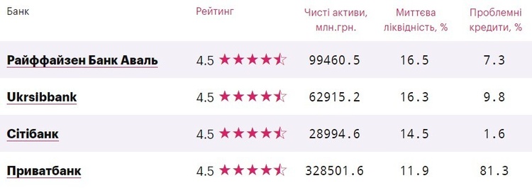 Рейтинг банків Mind: перше місце розділили «Райффайзен Банк Аваль», «Укрсиббанк», «Сітібанк» та ПриватБанк Рейтинг банків Mind: перше місце розділили «Райффайзен Банк Аваль», «Укрсиббанк», «Сітібанк» та ПриватБанк