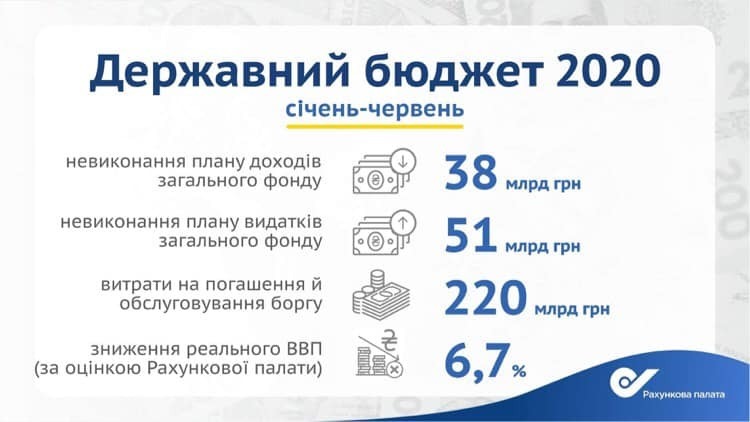 Держбюджет у І півріччі недоотримав 38 млрд – голова Рахункової палати Держбюджет у І півріччі недоотримав 38 млрд – голова Рахункової палати