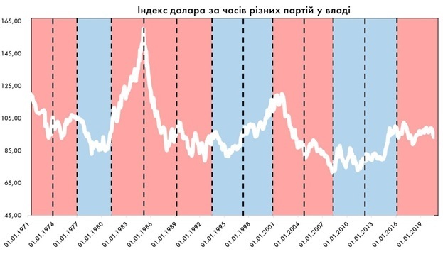 Зірки та смуги: як вибори в США вплинуть на «поведінку» долара Зірки та смуги: як вибори в США вплинуть на «поведінку» долара