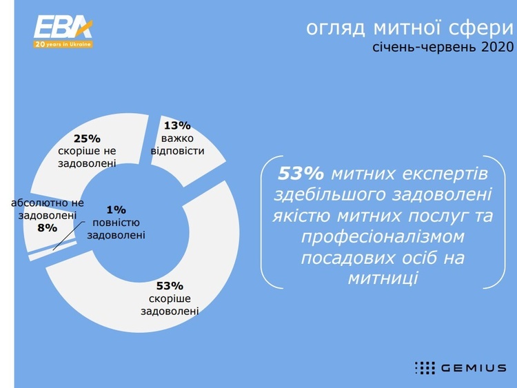 Бізнес не бачить зрушень у реформуванні митниці – ЕВА Бізнес не бачить зрушень у реформуванні митниці – ЕВА