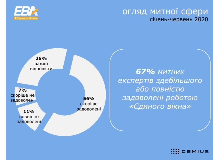 Бізнес не бачить зрушень у реформуванні митниці – ЕВА Бізнес не бачить зрушень у реформуванні митниці – ЕВА