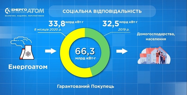 «Енергоатом» цьогоріч втратив майже 20 мільярдів гривень на продажі електрики населенню «Енергоатом» цьогоріч втратив майже 20 мільярдів гривень на продажі електрики населенню