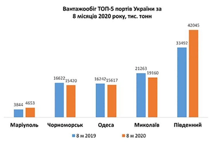 Топ-5 портів України за 8 місяців обробили 97 мільйонів тонн вантажів Топ-5 портів України за 8 місяців обробили 97 мільйонів тонн вантажів