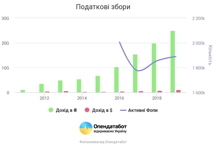 Обсяг фінансових надходжень від ФОПів становить $1 млрд на рік Обсяг фінансових надходжень від ФОПів становить $1 млрд на рік