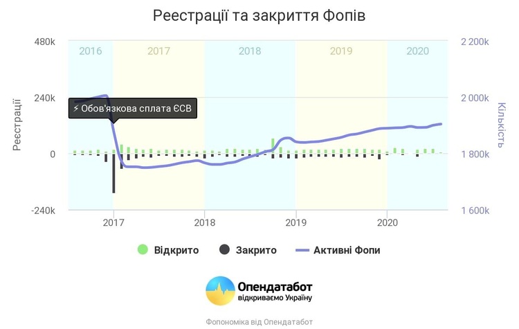Обсяг фінансових надходжень від ФОПів становить $1 млрд на рік Обсяг фінансових надходжень від ФОПів становить $1 млрд на рік