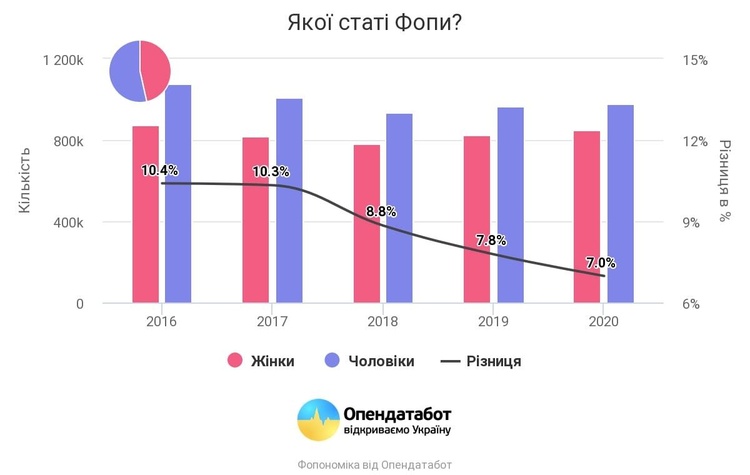 Обсяг фінансових надходжень від ФОПів становить $1 млрд на рік Обсяг фінансових надходжень від ФОПів становить $1 млрд на рік